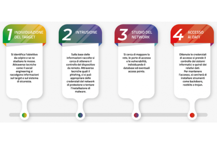 Cyber security: l’AgID mette a disposizione il tool di valutazione del rischio cyber