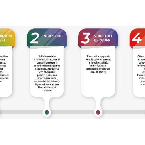 Cyber security: l’AgID mette a disposizione il tool di valutazione del rischio cyber